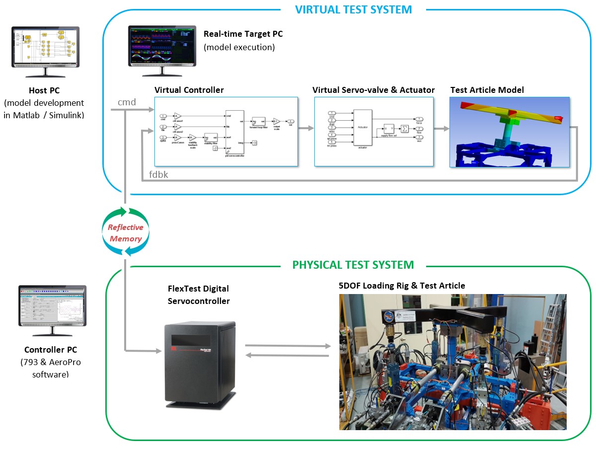 Diagramm zur virtuellen Prüfung