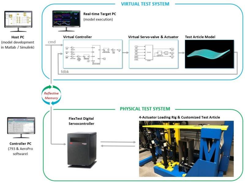 Diagrama de pruebas virtuales