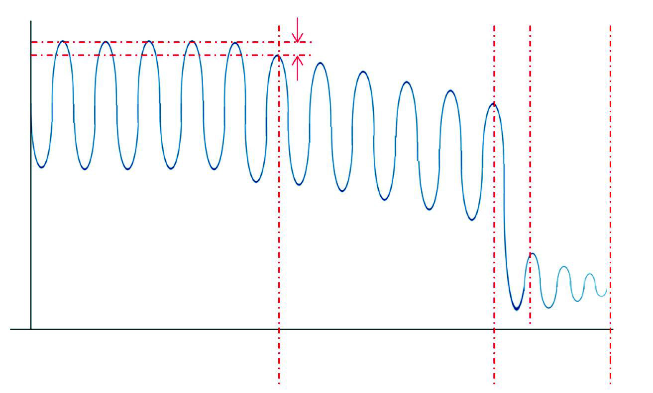 gráfico de carga