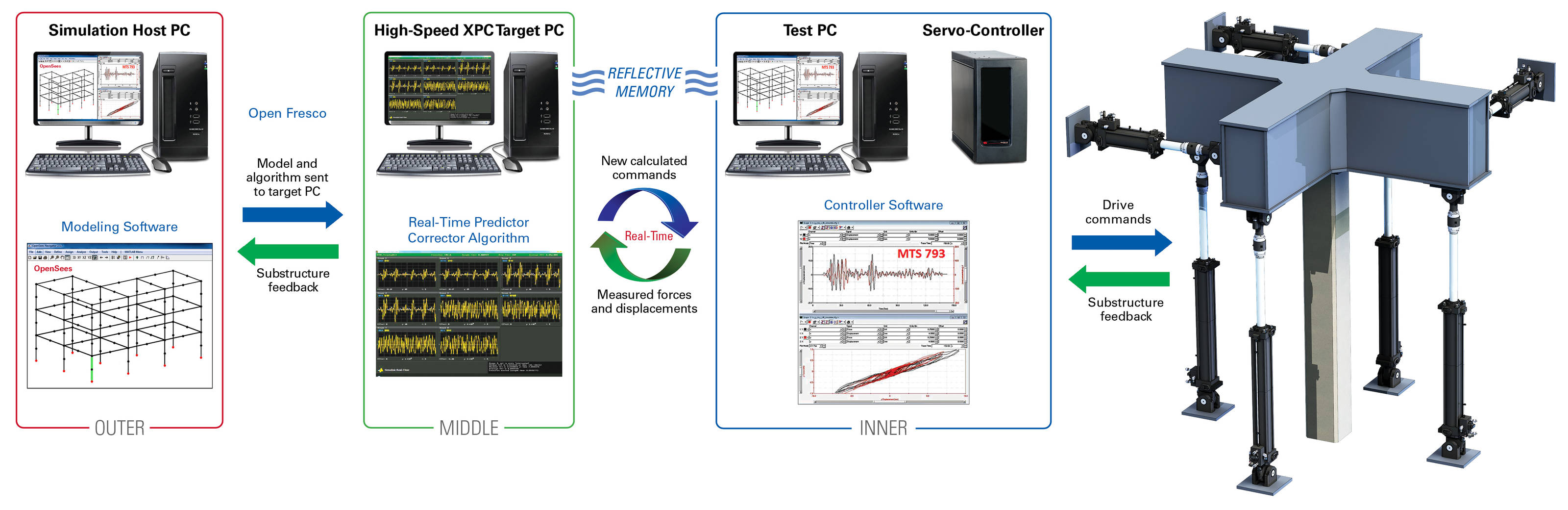 Esquema del bucle de control de simulación híbrida