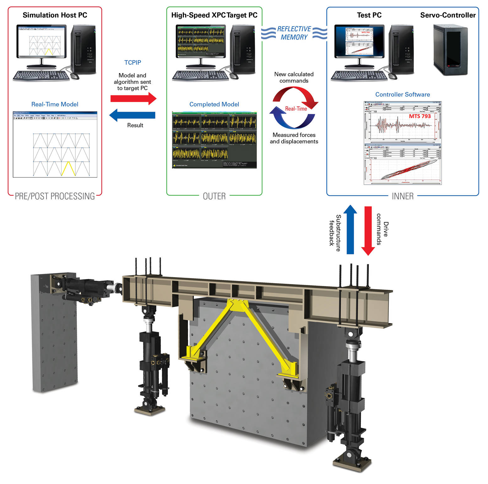 Simulation hybride en temps réel