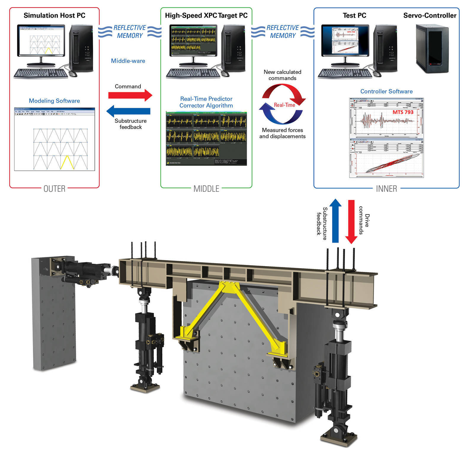 Soft-Hybrid-Simulation in Echtzeit