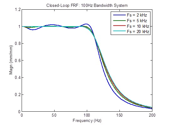 optimum sample rate 