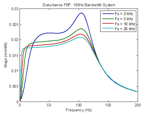 optimum sample rate 