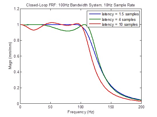 taux d’échantillonnage optimal 