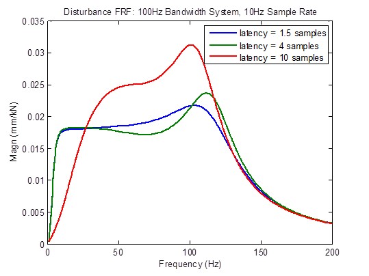 taux d’échantillonnage optimal 