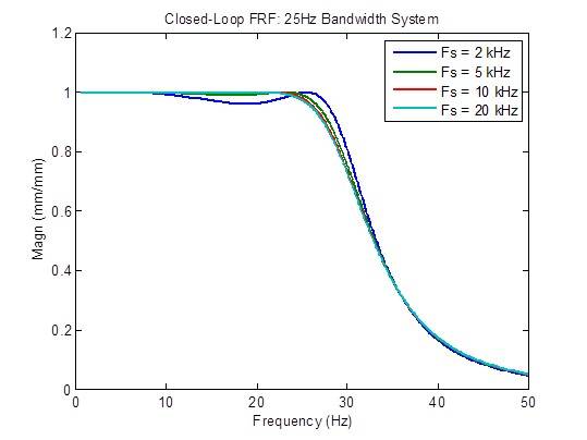 frecuencia de muestreo óptima