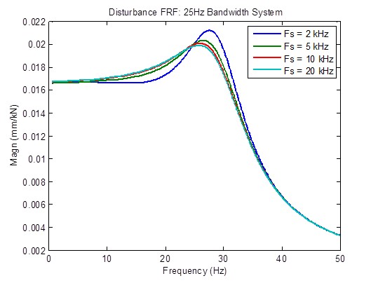 optimum sample rate 