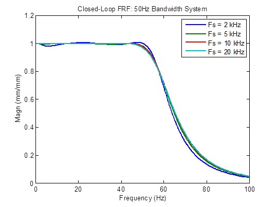 optimum sample rate 