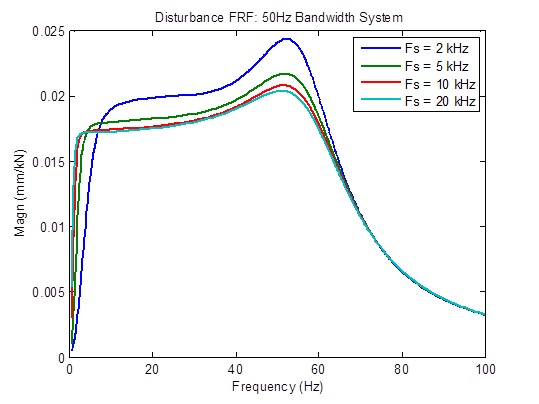 optimum sample rate 