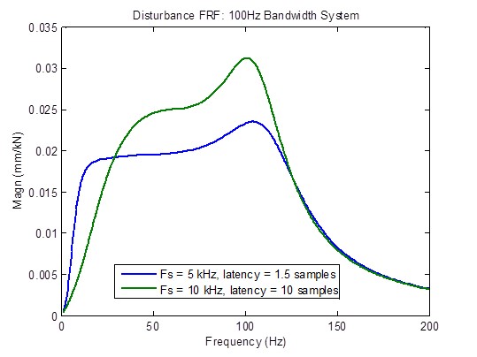 optimum sample rate 