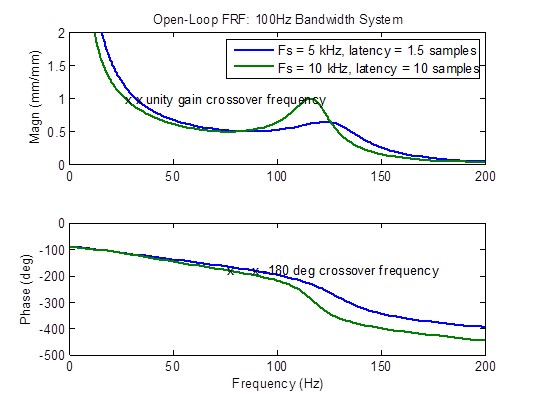 optimum sample rate 