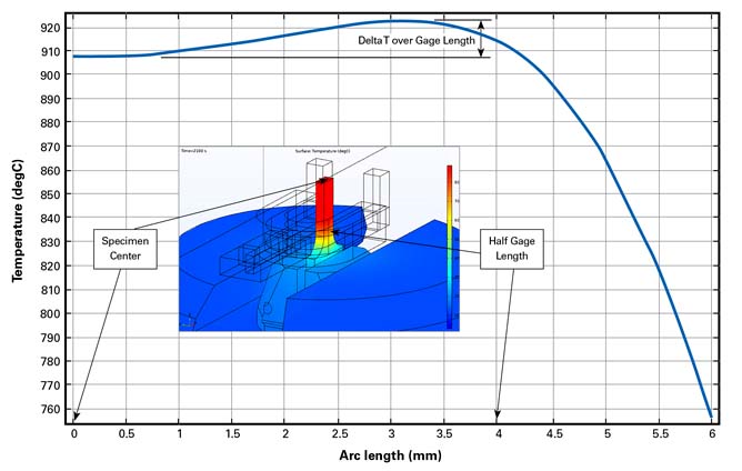 TMF-Simulation mit additiven Werkstoffen