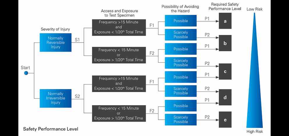 Safety Performance Levels